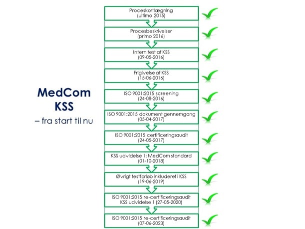 Illustration af MedComs KSS fra 2015 - 2023