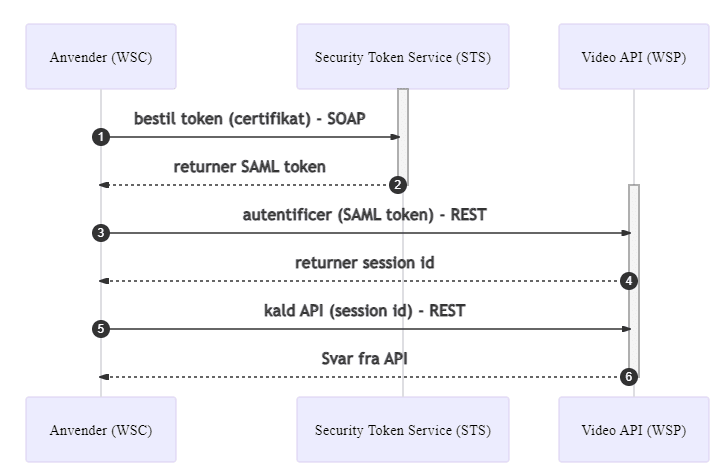 API token flow diagram, som er beskrevet herunder billedet.