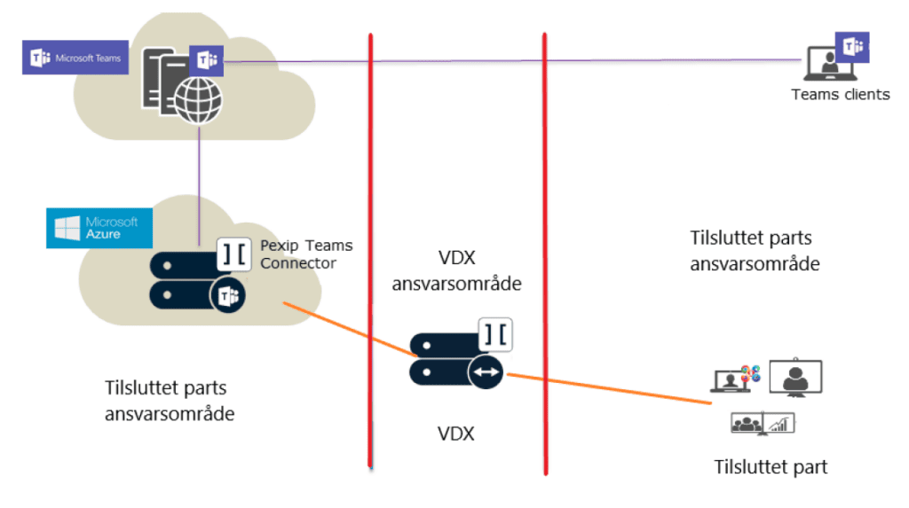 Dette viser en oversigt over hvordan der bliver tilknyttet til Teams. For Team clients går den direkte til Microsoft Teams som connecter til Azure. Fra den tilsluttede part går det til VDX som så går til Azure .