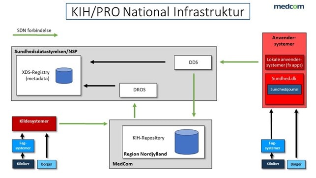 Illustration af KIH/PRO National Infrastruktur