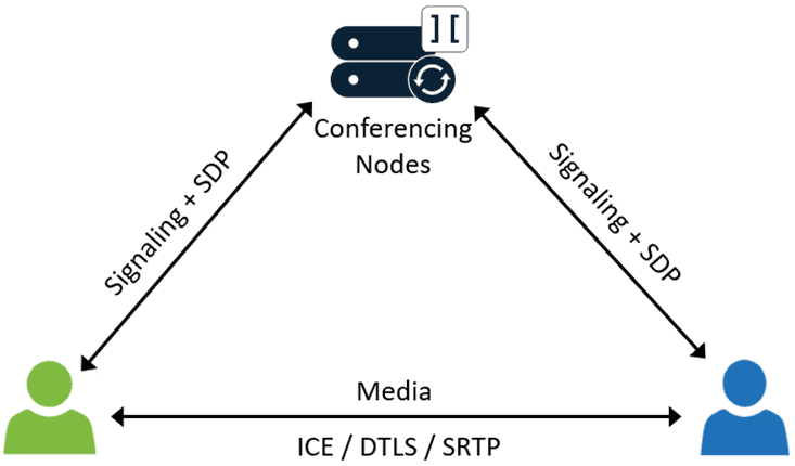 Model som viser sammenhængen i mellem Conferencing Nodes og deltagerne.