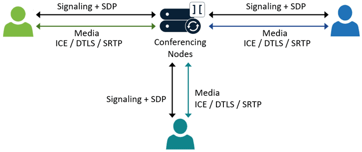 Model som viser sammenhængen i mellem Conferencing Nodes og deltagere, når der er mere end 2 deltagere. 