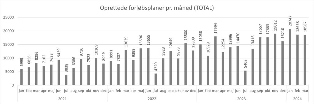 Grafen viser hvor mange forløbsplaner, der er oprettet i de enkelte måneder fra januar 2021 til marts 2024. Der er i marts 2024 lavet 18587 forløbsplaner.