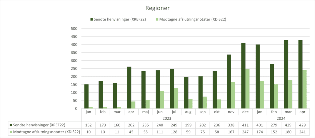 ): Grupperet søjlediagram, der viser anvendelsen af standarden XREF22 (Henvisning til kommunal akutfunktion) og standarden XDIS22 (afslutningsnotat) i regionerne. X-aksen viser perioden fra januar 2023 til april 2024. Y-aksen viser antallet af henvisninger/afslutningsnotater sendt fra/til regionerne. I april 2024 sendte regionerne 429 henvisninger og modtog 241 afslutningsnotater.