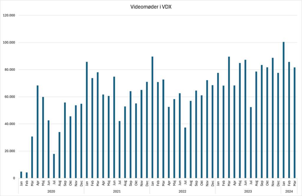 Statistik over videomøder i VDX. Fra jan 2020 til april 2024