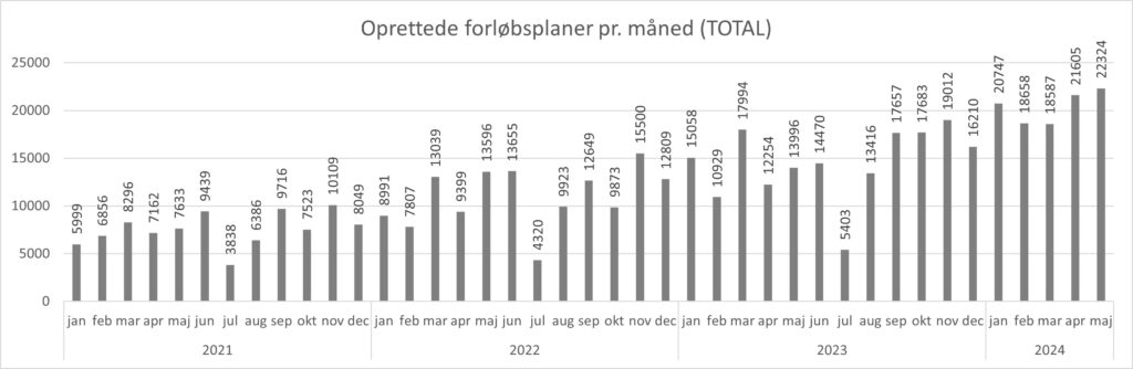 Grafen viser hvor mange forløbsplaner, der er oprettet i de enkelte måneder fra januar 2021 til maj 2024. Der er i maj 2024 lavet 22324 forløbsplaner