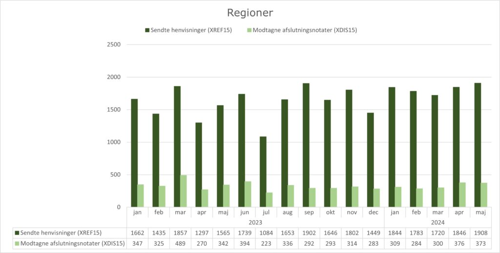Grupperet søjlediagram, der viser anvendelsen af standarden XREF15 (Henvisning til kommunal forebyggelse) og standarden XDIS15 (afslutningsnotat) i regionerne. X-aksen viser perioden fra januar 2023 til maj 2024. Y-aksen viser antallet af henvisninger/afslutningsnotater sendt fra/til regionerne. I maj 2024 sendte regionerne 1908 henvisninger og modtog 373 afslutningsnotater.
