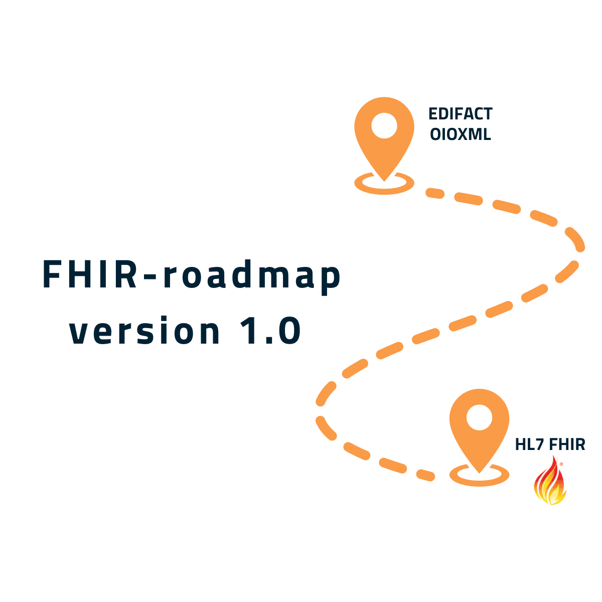 To lokationer: 1) Fra EDIFACT og OIOXML til 2) HL7 FHIR. Dertil tekst: "FHIR-roadmap version 1.0."