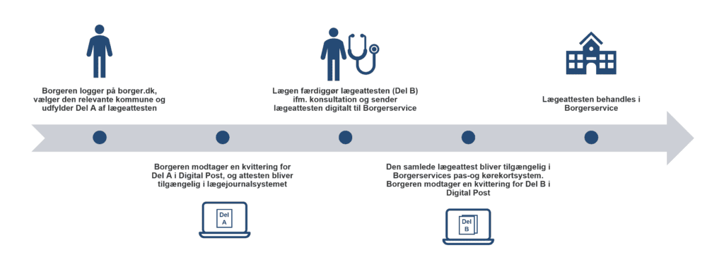 Illustrationen viser flowet ifm. bestilling, fremsendelse og udfyldelse af den digitale kørekortattest