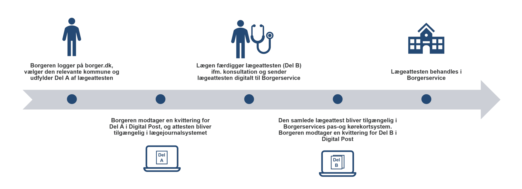 National udrulning af digitale kørekortattester - MedCom