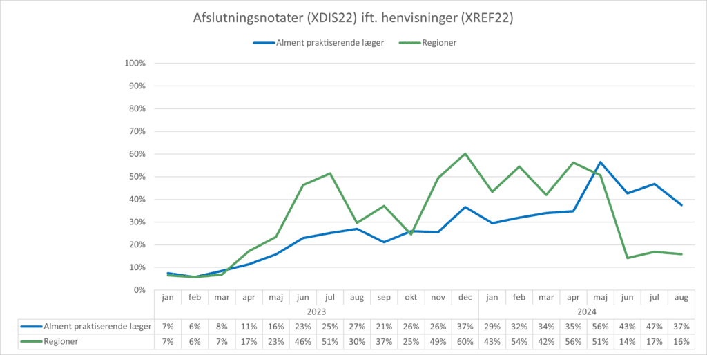 Kurvediagram, der viser forholdet mellem antal sendte henvisninger (XREF22) og antal modtagne afslutningsnotater (XDIS22) for hhv. almen praksis og regionerne. X-aksen viser perioden fra januar 2023 til august 2024. Y-aksen viser forholdet mellem antal henvisninger og antal afslutningsnotater i %. I august 2024 var forholdet 37% for almen praksis og 16% for regionerne.