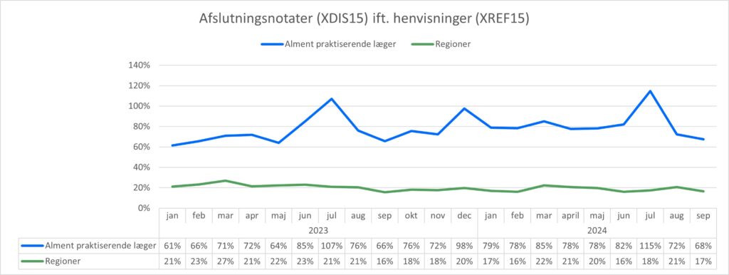 Kurvediagram, der viser forholdet mellem antal sendte henvisninger (XREF15) og antal modtagne afslutningsnotater (XDIS15) for hhv. almen praksis og regionerne. X-aksen viser perioden fra januar 2023 til september 2024. Y-aksen viser forholdet mellem antal henvisninger og antal afslutningsnotater i %. I september 2024 var forholdet 68% for almen praksis og 17% for regionerne