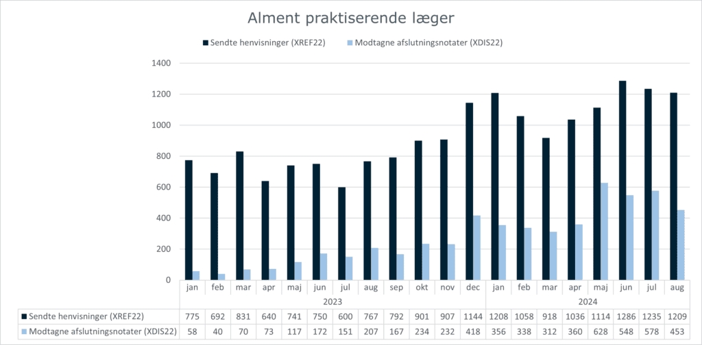 Grupperet søjlediagram, der viser anvendelsen af standarden XREF22 (Henvisning til kommunal akutfunktion) og standarden XDIS22 (afslutningsnotat) i almen praksis. X-aksen viser perioden fra januar 2023 til august 2024. Y-aksen viser antallet af henvisninger/afslutningsnotater sendt fra/til alment praktiserende læger. I august 2024 sendte alment praktiserende læger 1209 henvisninger og modtog 453 afslutningsnotater.