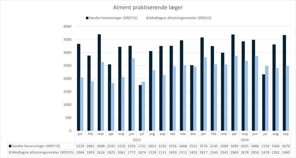 Grupperet søjlediagram, der viser anvendelsen af standarden XREF15 (Henvisning til kommunal forebyggelse) og standarden XDIS15 (afslutningsnotat) i almen praksis. X-aksen viser perioden fra januar 2023 til september 2024. Y-aksen viser antallet af henvisninger/afslutningsnotater sendt fra/til alment praktiserende læger. I september 2024 sendte alment praktiserende læger 3670 henvisninger og modtog 2480 afslutningsnotater.