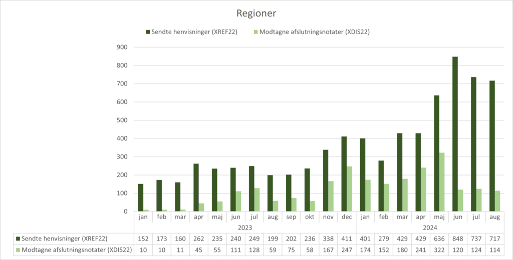 Grupperet søjlediagram, der viser anvendelsen af standarden XREF22 (Henvisning til kommunal akutfunktion) og standarden XDIS22 (afslutningsnotat) i regionerne. X-aksen viser perioden fra januar 2023 til august 2024. Y-aksen viser antallet af henvisninger/afslutningsnotater sendt fra/til regionerne. I august 2024 sendte regionerne 717 henvisninger og modtog 114 afslutningsnotater.