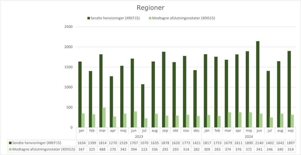 Grupperet søjlediagram, der viser anvendelsen af standarden XREF15 (Henvisning til kommunal forebyggelse) og standarden XDIS15 (afslutningsnotat) i regionerne. X-aksen viser perioden fra januar 2023 til september 2024. Y-aksen viser antallet af henvisninger/afslutningsnotater sendt fra/til regionerne. I september 2024 sendte regionerne 1897 henvisninger og modtog 314 afslutningsnotater.