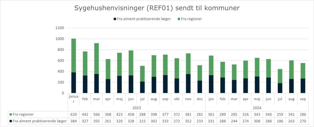 Stablet søjlediagram, der viser anvendelsen af standarden REF01 (Sygehushenvisning) mellem hhv. alment praktiserende læger og regionerne og kommunerne. X-aksen viser måned og år fra januar 2023 til september 2024. Y-aksen viser antallet af sygehushenvisninger sendt til kommunerne - opdelt på afsender = alment praktiserende læger og afsender = regionerne. I september 2024 sendte alment praktiserende læger 270 henvisninger til kommunerne, mens regionerne havde sendt 286 henvisninger til kommunerne.