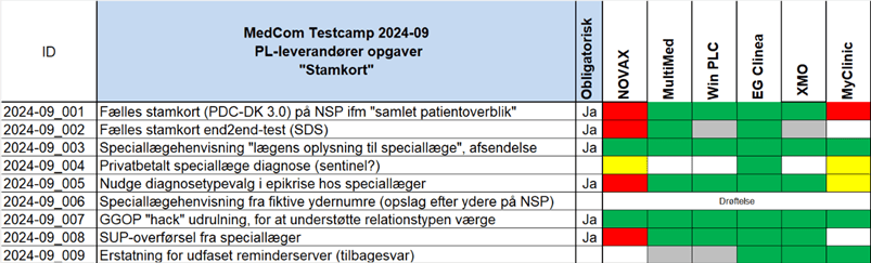 Overblik over MedCom-testcamp PL-leverandører "Stamkort". På grafen ses, hvilke leverandører der er certificeret (grønne) og hvilke, der ikke er (gule og røde). 