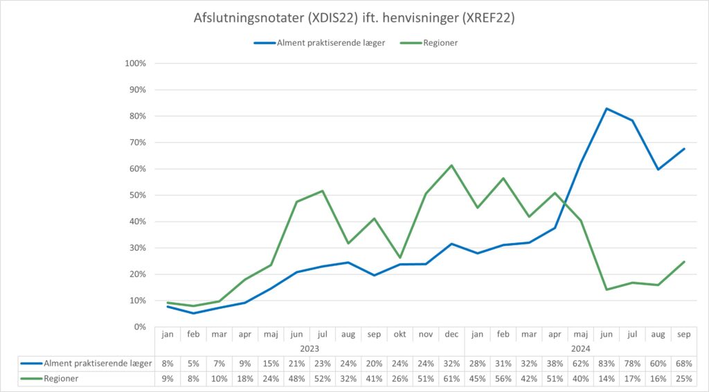 Kurvediagram, der viser forholdet mellem antal sendte henvisninger (XREF22) og antal modtagne afslutningsnotater (XDIS22) for hhv. almen praksis og regionerne. X-aksen viser perioden fra januar 2023 til september 2024. Y-aksen viser forholdet mellem antal henvisninger og antal afslutningsnotater i %. I september 2024 var forholdet 68% for almen praksis og 25% for regionerne.