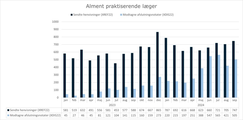 Grupperet søjlediagram, der viser anvendelsen af standarden XREF22 (Henvisning til kommunal akutfunktion) og standarden XDIS22 (afslutningsnotat) i almen praksis. X-aksen viser perioden fra januar 2023 til september 2024. Y-aksen viser antallet af henvisninger/afslutningsnotater sendt fra/til alment praktiserende læger. I september 2024 sendte alment praktiserende læger 747 henvisninger og modtog 505 afslutningsnotater.