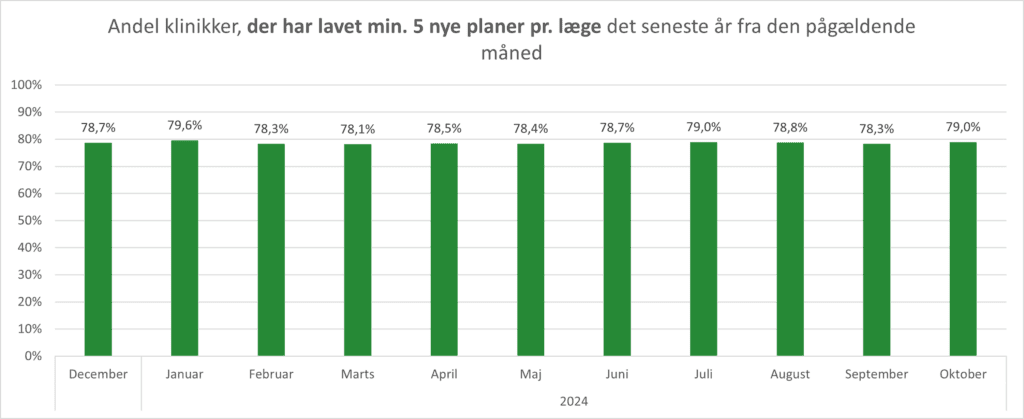 Grafen viser andelen af alle lægehuse, som har oprettet minimum 5 nye planer pr. læge det seneste år fra det pågældende tidspunkt. Grafen omfatter perioden december 2023 til oktober 2024. I oktober 2024 havde 79% af alle lægehuse oprettet minimum 5 nye forløbsplaner pr. læge det seneste år.  