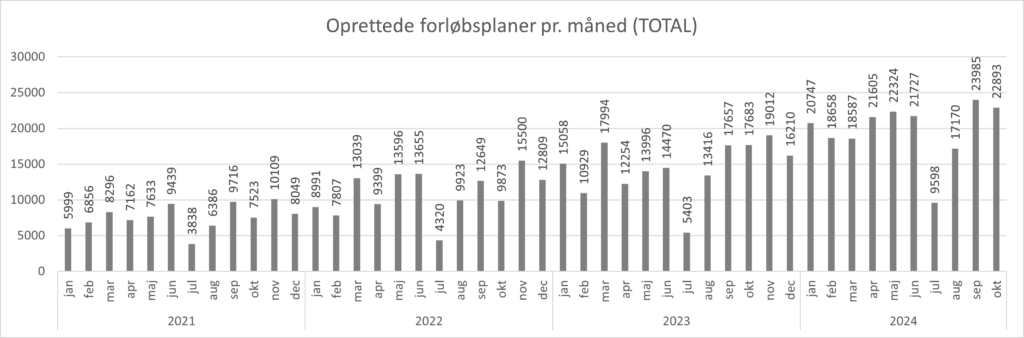 Grafen viser hvor mange forløbsplaner, der er oprettet i de enkelte måneder fra januar 2021 til oktober 2024. Der er i oktober 2024 lavet 22893 forløbsplaner.