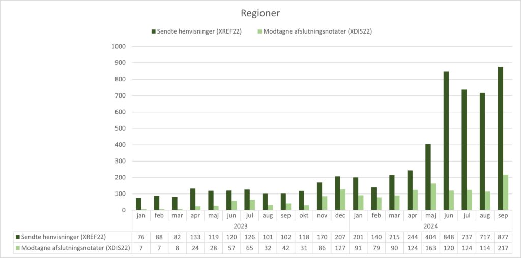 Grupperet søjlediagram, der viser anvendelsen af standarden XREF22 (Henvisning til kommunal akutfunktion) og standarden XDIS22 (afslutningsnotat) i regionerne. X-aksen viser perioden fra januar 2023 til september 2024. Y-aksen viser antallet af henvisninger/afslutningsnotater sendt fra/til regionerne. I september 2024 sendte regionerne 877 henvisninger og modtog 217 afslutningsnotater.