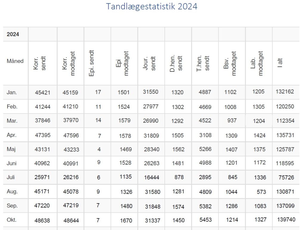 Tabel, der viser antallet af MedCom-meddelelser sendt til/fra tandlæger i månederne januar-juni 2024. 