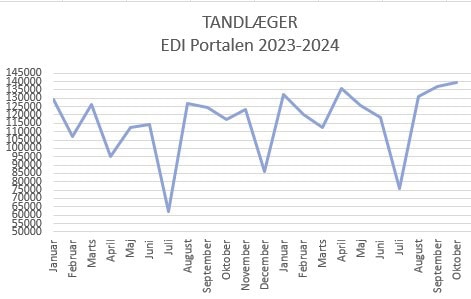 Graf, der viser antallet af MedCom-meddelelser sendt til/fra tandlæger i perioden januar 2023 til juni 2024. 