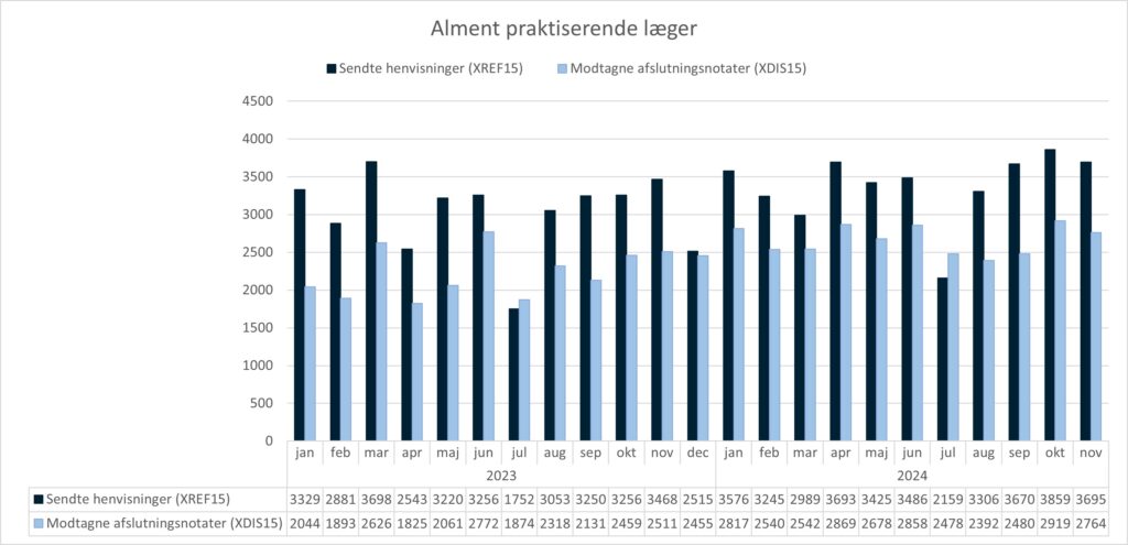 Grupperet søjlediagram, der viser anvendelsen af standarden XREF15 (Henvisning til kommunal forebyggelse) og standarden XDIS15 (afslutningsnotat) i almen praksis. X-aksen viser perioden fra januar 2023 til november 2024. Y-aksen viser antallet af henvisninger/afslutningsnotater sendt fra/til alment praktiserende læger. I november 2024 sendte alment praktiserende læger 3695 henvisninger og modtog 2764 afslutningsnotater.