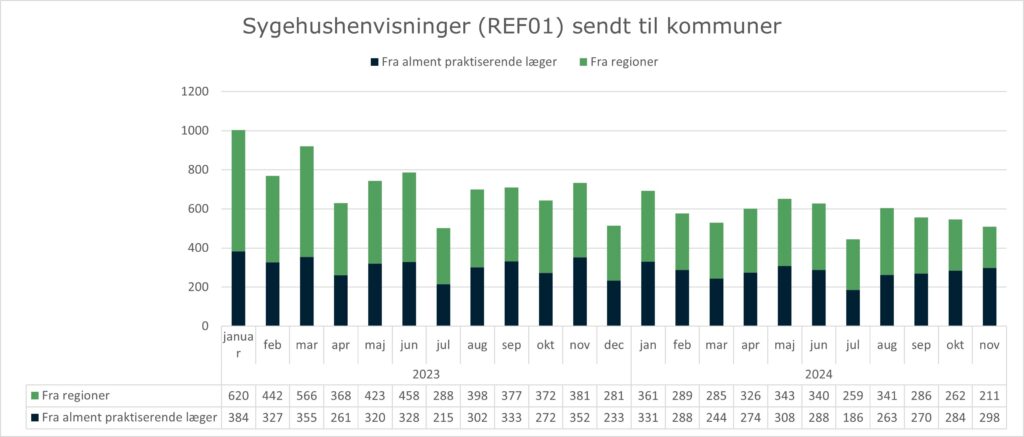 Stablet søjlediagram, der viser anvendelsen af standarden REF01 (Sygehushenvisning) mellem hhv. alment praktiserende læger og regionerne og kommunerne. X-aksen viser måned og år fra januar 2023 til november 2024. Y-aksen viser antallet af sygehushenvisninger sendt til kommunerne - opdelt på afsender = alment praktiserende læger og afsender = regionerne. I november 2024 sendte alment praktiserende læger 298 henvisninger til kommunerne, mens regionerne havde sendt 211 henvisninger til kommunerne.