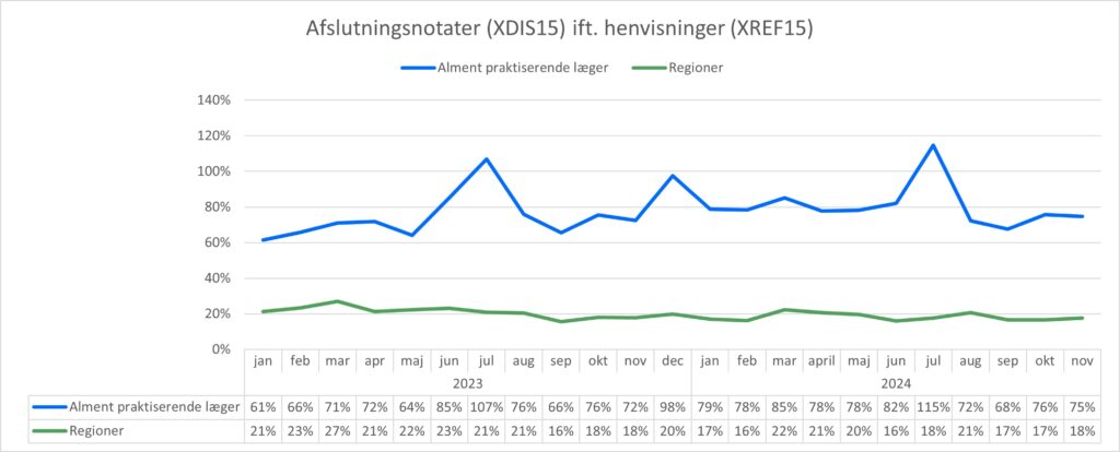 Kurvediagram, der viser forholdet mellem antal sendte henvisninger (XREF15) og antal modtagne afslutningsnotater (XDIS15) for hhv. almen praksis og regionerne. X-aksen viser perioden fra januar 2023 til november 2024. Y-aksen viser forholdet mellem antal henvisninger og antal afslutningsnotater i %. I november 2024 var forholdet 75% for almen praksis og 18% for regionerne.