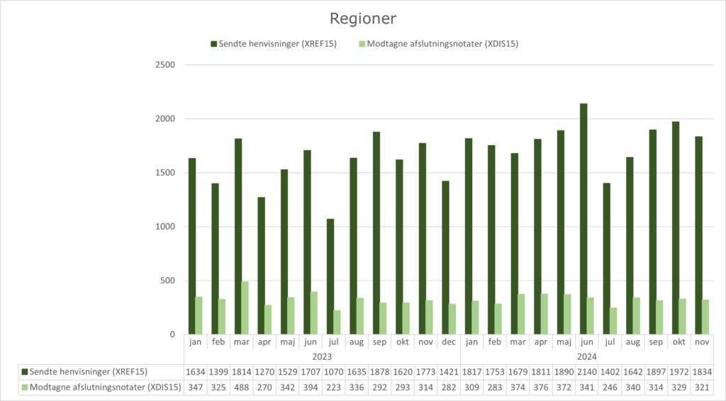 Grupperet søjlediagram, der viser anvendelsen af standarden XREF15 (Henvisning til kommunal forebyggelse) og standarden XDIS15 (afslutningsnotat) i regionerne. X-aksen viser perioden fra januar 2023 til november 2024. Y-aksen viser antallet af henvisninger/afslutningsnotater sendt fra/til regionerne. I november 2024 sendte regionerne 1834 henvisninger og modtog 321 afslutningsnotater.