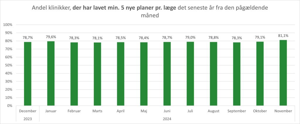 Grafen viser andelen af alle lægehuse, som har oprettet minimum 5 nye planer pr. læge det seneste år fra det pågældende tidspunkt. Grafen omfatter perioden december 2023 til november 2024. I november 2024 havde 81% af alle lægehuse oprettet minimum 5 nye forløbsplaner pr. læge det seneste år.  