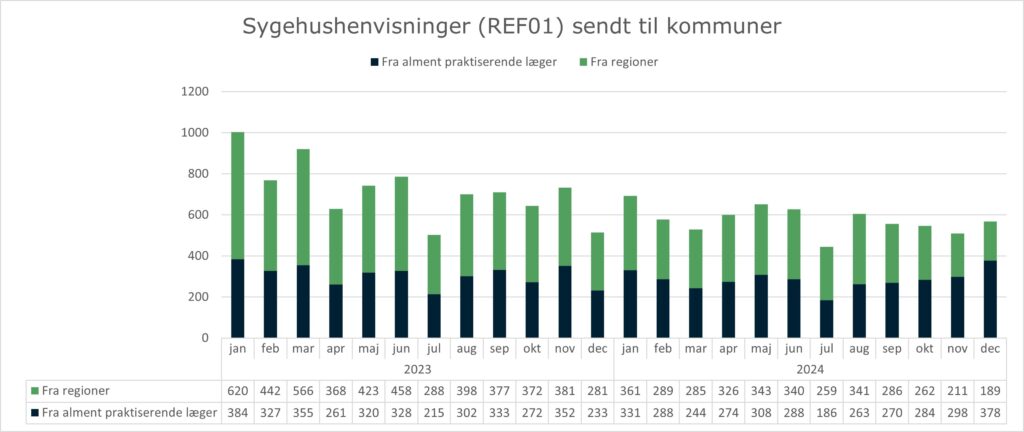 Stablet søjlediagram, der viser anvendelsen af standarden REF01 (Sygehushenvisning) mellem hhv. alment praktiserende læger og regionerne og kommunerne. X-aksen viser måned og år fra januar 2023 til december 2024. Y-aksen viser antallet af sygehushenvisninger sendt til kommunerne - opdelt på afsender = alment praktiserende læger og afsender = regionerne. I december 2024 sendte alment praktiserende læger 378 henvisninger til kommunerne, mens regionerne havde sendt 189 henvisninger til kommunerne.