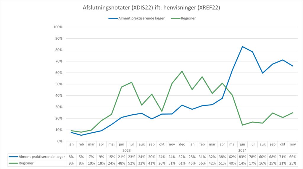 Kurvediagram, der viser forholdet mellem antal sendte henvisninger (XREF22) og antal modtagne afslutningsnotater (XDIS22) for hhv. almen praksis og regionerne. X-aksen viser perioden fra januar 2023 til november 2024. Y-aksen viser forholdet mellem antal henvisninger og antal afslutningsnotater i %. I november 2024 var forholdet 66% for almen praksis og 25% for regionerne.