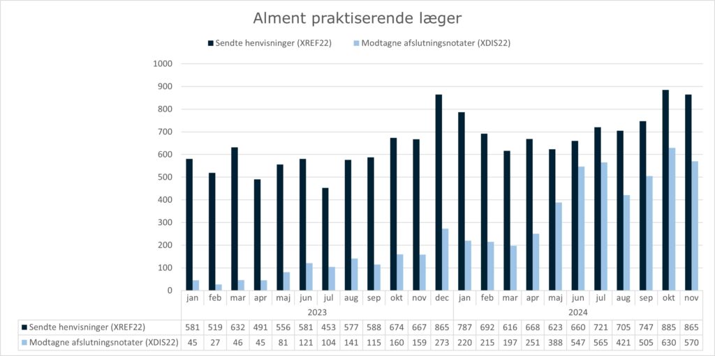 Grupperet søjlediagram, der viser anvendelsen af standarden XREF22 (Henvisning til kommunal akutfunktion) og standarden XDIS22 (afslutningsnotat) i almen praksis. X-aksen viser perioden fra januar 2023 til noveber 2024. Y-aksen viser antallet af henvisninger/afslutningsnotater sendt fra/til alment praktiserende læger. I november 2024 sendte alment praktiserende læger 865 henvisninger og modtog 570 afslutningsnotater.