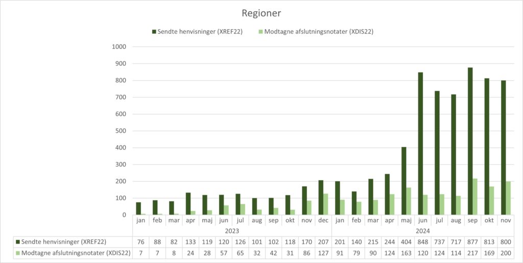 Grupperet søjlediagram, der viser anvendelsen af standarden XREF22 (Henvisning til kommunal akutfunktion) og standarden XDIS22 (afslutningsnotat) i regionerne. X-aksen viser perioden fra januar 2023 til november 2024. Y-aksen viser antallet af henvisninger/afslutningsnotater sendt fra/til regionerne. I november 2024 sendte regionerne 800 henvisninger og modtog 200 afslutningsnotater.