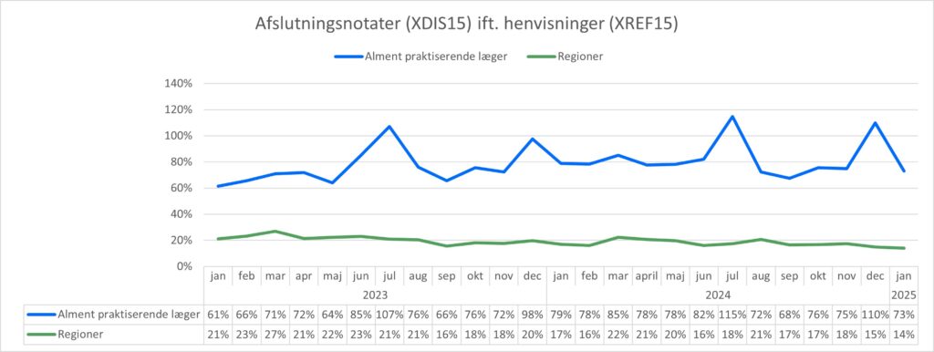 Kurvediagram, der viser forholdet mellem antal sendte henvisninger (XREF15) og antal modtagne afslutningsnotater (XDIS15) for hhv. almen praksis og regionerne. X-aksen viser perioden fra januar 2023 til januar 2025. Y-aksen viser forholdet mellem antal henvisninger og antal afslutningsnotater i %. I januar 2025 var forholdet 73% for almen praksis og 14% for regionerne.