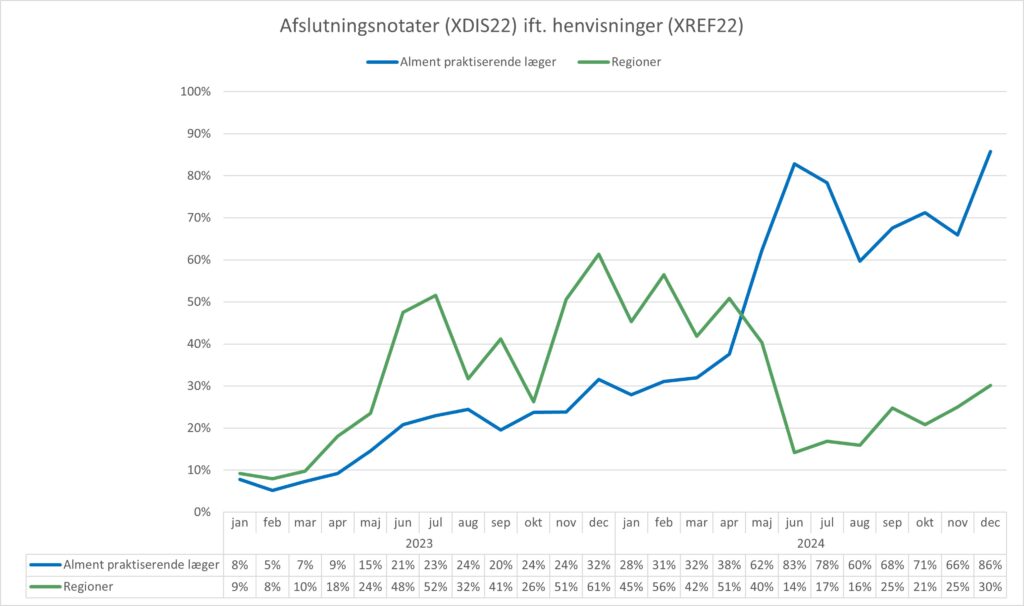 Kurvediagram, der viser forholdet mellem antal sendte henvisninger (XREF22) og antal modtagne afslutningsnotater (XDIS22) for hhv. almen praksis og regionerne. X-aksen viser perioden fra januar 2023 til december 2024. Y-aksen viser forholdet mellem antal henvisninger og antal afslutningsnotater i %. I december 2024 var forholdet 86% for almen praksis og 30% for regionerne.