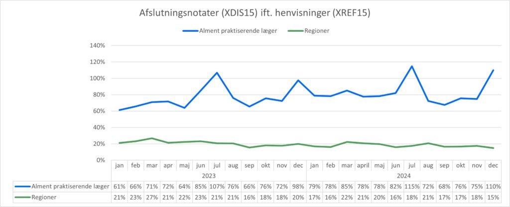 Kurvediagram, der viser forholdet mellem antal sendte henvisninger (XREF15) og antal modtagne afslutningsnotater (XDIS15) for hhv. almen praksis og regionerne. X-aksen viser perioden fra januar 2023 til december 2024. Y-aksen viser forholdet mellem antal henvisninger og antal afslutningsnotater i %. I december 2024 var forholdet 110% for almen praksis og 15% for regionerne.