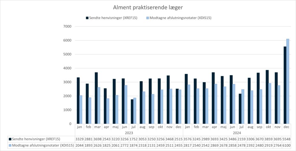 Grupperet søjlediagram, der viser anvendelsen af standarden XREF15 (Henvisning til kommunal forebyggelse) og standarden XDIS15 (afslutningsnotat) i almen praksis. X-aksen viser perioden fra januar 2023 til december 2024. Y-aksen viser antallet af henvisninger/afslutningsnotater sendt fra/til alment praktiserende læger. I december 2024 sendte alment praktiserende læger 5548 henvisninger og modtog 6100 afslutningsnotater.