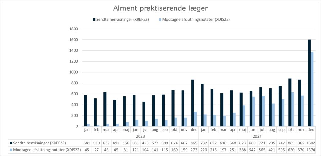 Grupperet søjlediagram, der viser anvendelsen af standarden XREF22 (Henvisning til kommunal akutfunktion) og standarden XDIS22 (afslutningsnotat) i almen praksis. X-aksen viser perioden fra januar 2023 til december 2024. Y-aksen viser antallet af henvisninger/afslutningsnotater sendt fra/til alment praktiserende læger. I december 2024 sendte alment praktiserende læger 1602 henvisninger og modtog 1374 afslutningsnotater.