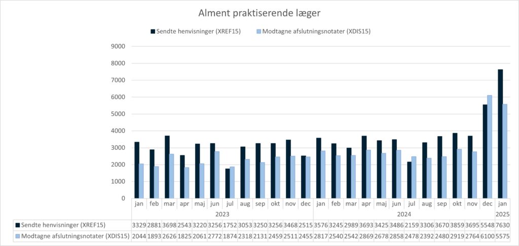 Grupperet søjlediagram, der viser anvendelsen af standarden XREF15 (Henvisning til kommunal forebyggelse) og standarden XDIS15 (afslutningsnotat) i almen praksis. X-aksen viser perioden fra januar 2023 til januar 2025. Y-aksen viser antallet af henvisninger/afslutningsnotater sendt fra/til alment praktiserende læger. I januar 2025 sendte alment praktiserende læger 7630 henvisninger og modtog 5570 afslutningsnotater.