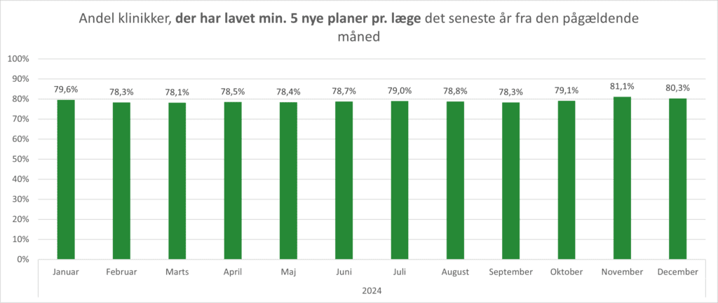 Grafen viser andelen af alle lægehuse, som har oprettet minimum 5 nye planer pr. læge det seneste år fra det pågældende tidspunkt. Grafen omfatter perioden december 2023 til december 2024. I december 2024 havde 80% af alle lægehuse oprettet minimum 5 nye forløbsplaner pr. læge det seneste år.  