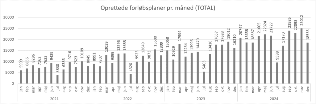 Grafen viser hvor mange forløbsplaner, der er oprettet i de enkelte måneder fra januar 2021 til december 2024. Der er i december 2024 lavet 18533 forløbsplaner.