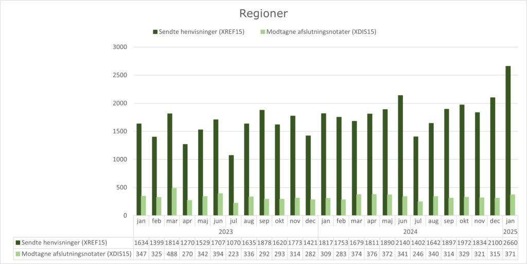 Grupperet søjlediagram, der viser anvendelsen af standarden XREF15 (Henvisning til kommunal forebyggelse) og standarden XDIS15 (afslutningsnotat) i regionerne. X-aksen viser perioden fra januar 2023 til januar 2025. Y-aksen viser antallet af henvisninger/afslutningsnotater sendt fra/til regionerne. I januar 2025 sendte regionerne 2660 henvisninger og modtog 371 afslutningsnotater.