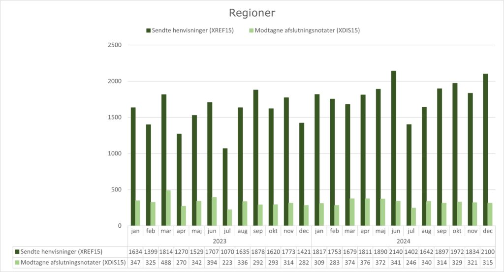 Grupperet søjlediagram, der viser anvendelsen af standarden XREF15 (Henvisning til kommunal forebyggelse) og standarden XDIS15 (afslutningsnotat) i regionerne. X-aksen viser perioden fra januar 2023 til december 2024. Y-aksen viser antallet af henvisninger/afslutningsnotater sendt fra/til regionerne. I december 2024 sendte regionerne 2100 henvisninger og modtog 315 afslutningsnotater.