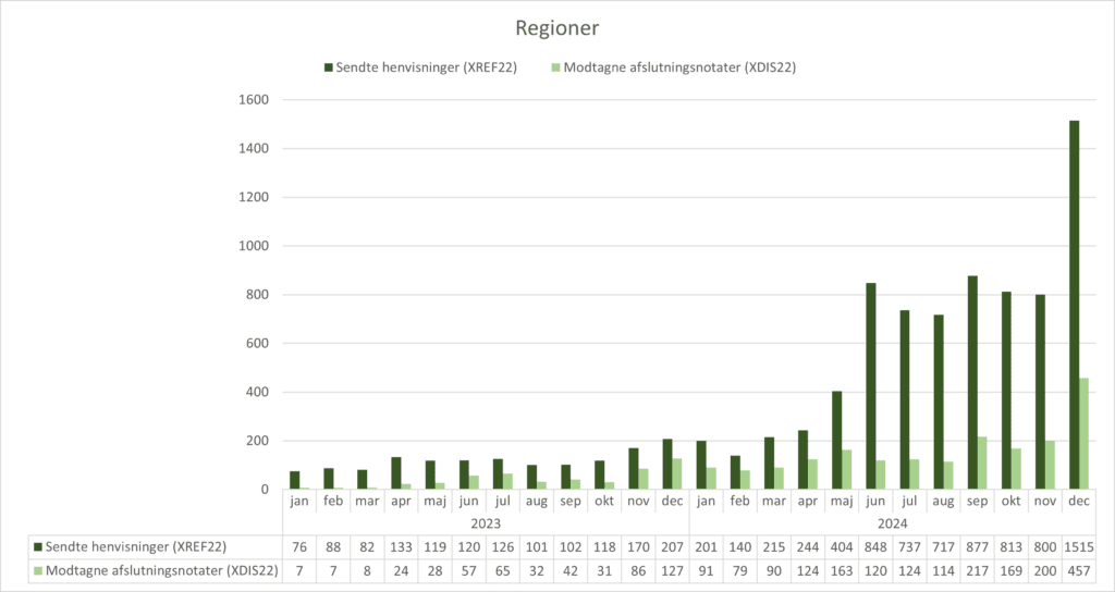 Grupperet søjlediagram, der viser anvendelsen af standarden XREF22 (Henvisning til kommunal akutfunktion) og standarden XDIS22 (afslutningsnotat) i regionerne. X-aksen viser perioden fra januar 2023 til december 2024. Y-aksen viser antallet af henvisninger/afslutningsnotater sendt fra/til regionerne. I december 2024 sendte regionerne 1515 henvisninger og modtog 457 afslutningsnotater.