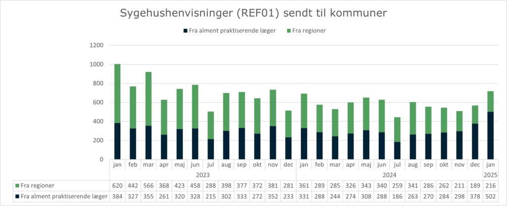 Stablet søjlediagram, der viser anvendelsen af standarden REF01 (Sygehushenvisning) mellem hhv. alment praktiserende læger og regionerne og kommunerne. X-aksen viser måned og år fra januar 2023 til januar 2025. Y-aksen viser antallet af sygehushenvisninger sendt til kommunerne - opdelt på afsender = alment praktiserende læger og afsender = regionerne. I januar 2025 sendte alment praktiserende læger 502 henvisninger til kommunerne, mens regionerne havde sendt 216 henvisninger til kommunerne.